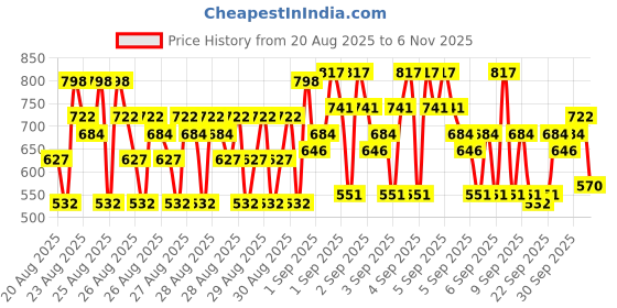 ajio.com kuchipoo Girls Pack of 5 Typographic Print Relaxed Fit Round-Neck T-Shirts kuchipoo Price History Graph from 20 Aug 2025 to 6 Nov 2025
