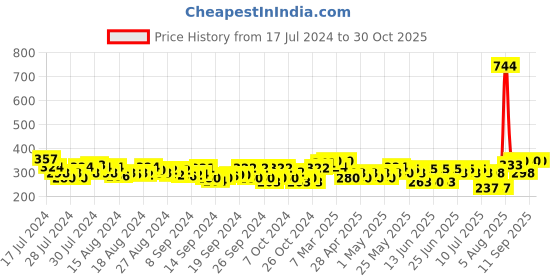 ajio.com kryptic Girls Pack of 6 Assorted Boxers kryptic Price History Graph from 17 Jul 2024 to 30 Oct 2025