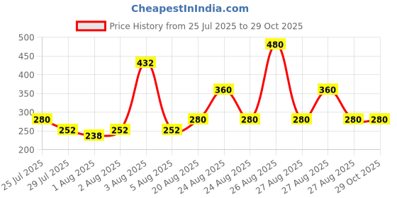 ajio.com fashion comfortz Girls Pack of 6 Printed Briefs with Elasticated Waist fashion comfortz Price History Graph from 25 Jul 2025 to 29 Oct 2025