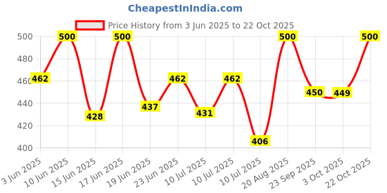 ajio.com yougotplanb Girls Padded Camisoles  yougotplanb Price History Graph from 3 Jun 2025 to 22 Oct 2025