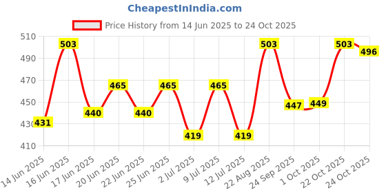 ajio.com yougotplanb Girls Padded Camisoles  yougotplanb Price History Graph from 14 Jun 2025 to 24 Oct 2025