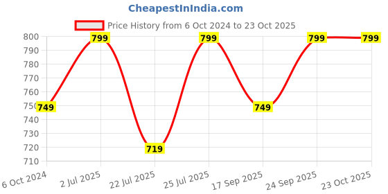 ajio.com h&m Girls Pair of 2 Socks h&m Price History Graph from 6 Oct 2024 to 23 Oct 2025