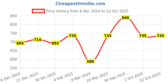 ajio.com nauti nati Girls Pants with Top nauti nati Price History Graph from 6 Dec 2024 to 21 Oct 2025