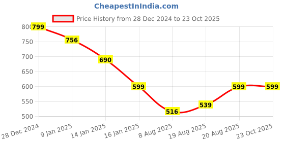 ajio.com neudis Girls Pants With Top neudis Price History Graph from 28 Dec 2024 to 22 Oct 2025