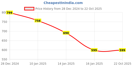 ajio.com neudis Girls Pants with Top neudis Price History Graph from 28 Dec 2024 to 21 Oct 2025