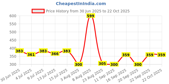 ajio.com rio girls Girls Paperbag Pants with Patch Pockets rio girls Price History Graph from 30 Jun 2025 to 21 Oct 2025