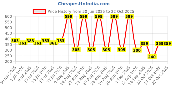 ajio.com rio girls Girls Paperbag Pants with Patch Pockets rio girls Price History Graph from 30 Jun 2025 to 17 Oct 2025