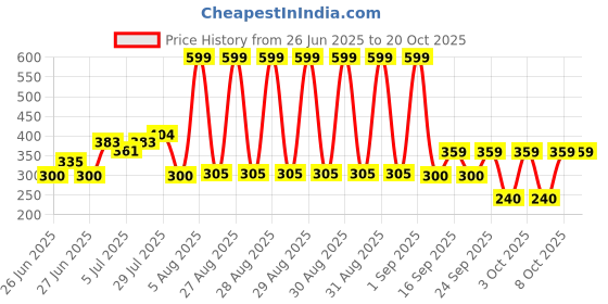 ajio.com rio girls Girls Paperbag Pants with Patch Pockets rio girls Price History Graph from 26 Jun 2025 to 20 Oct 2025