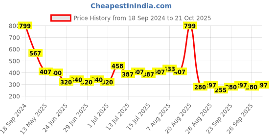 ajio.com rio girls Girls Paperbag Straight Fit Jeans rio girls Price History Graph from 18 Sep 2024 to 21 Oct 2025