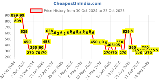 ajio.com rio girls Girls Parachute Straight Skirt rio girls Price History Graph from 30 Oct 2024 to 23 Oct 2025