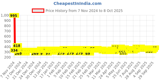 ajio.com trampoline Girls Patch-Work Fleece Sweatshirt & Pyjama Set trampoline Price History Graph from 7 Nov 2024 to 8 Oct 2025