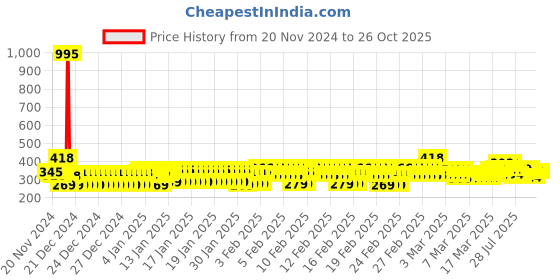 ajio.com trampoline Girls Patch-Work Fleece Sweatshirt & Pyjama Set trampoline Price History Graph from 20 Nov 2024 to 26 Oct 2025