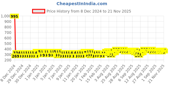 ajio.com trampoline Girls Patch-Work Fleece Sweatshirt & Pyjama Set trampoline Price History Graph from 8 Dec 2024 to 21 Nov 2025