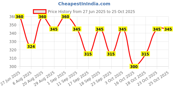ajio.com trampoline Girls Patch-work Sweatshirt & Pyjamas Set trampoline Price History Graph from 27 Jun 2025 to 25 Oct 2025