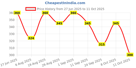 ajio.com trampoline Girls Patch-work Sweatshirt & Pyjamas Set trampoline Price History Graph from 27 Jun 2025 to 11 Oct 2025