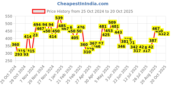 ajio.com mini klub Girls Patterned Cotton Bodysuit with Skirt mini klub Price History Graph from 25 Oct 2024 to 20 Oct 2025