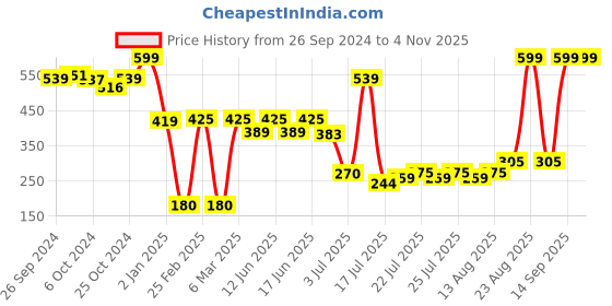 ajio.com kg frendz for trends select Girls Patterned-Knit Round-Neck Sweater kg frendz for trends select Price History Graph from 26 Sep 2024 to 3 Nov 2025