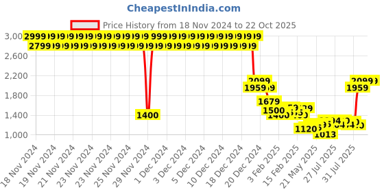 ajio.com one friday Girls Patterned Overcoat with Patch Pockets one friday Price History Graph from 18 Nov 2024 to 20 Oct 2025