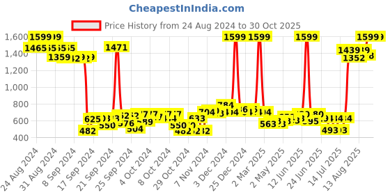 ajio.com vero moda girl Girls Patterned Regular Fit Cardigan vero moda girl Price History Graph from 24 Aug 2024 to 30 Oct 2025