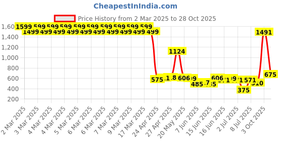 ajio.com u.s. polo assn. Girls Patterned Regular Fit Denim Shirt u.s. polo assn. Price History Graph from 2 Mar 2025 to 28 Oct 2025