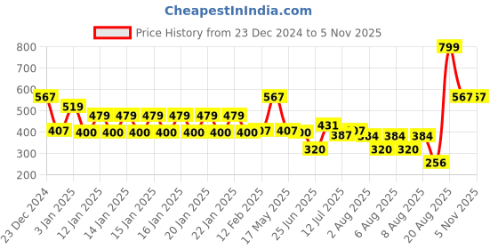 ajio.com kg frendz Girls Patterned Regular Fit Round-Neck Sweater kg frendz Price History Graph from 23 Dec 2024 to 2 Nov 2025