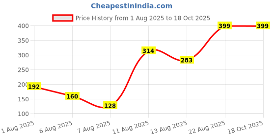 ajio.com rio girls Girls Patterned Regular Fit Shorts rio girls Price History Graph from 1 Aug 2025 to 18 Oct 2025