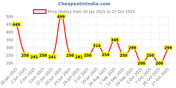 ajio.com playday Girls Patterned Relaxed Fit Top playday Price History Graph from 30 Jan 2025 to 27 Oct 2025