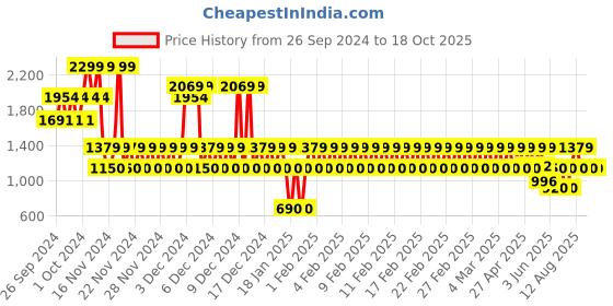 ajio.com gap kids Girls Patterned Round-Neck Pullover gap kids Price History Graph from 26 Sep 2024 to 18 Oct 2025
