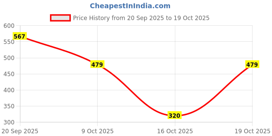 ajio.com rio girls Girls Patterned Round-Neck Tiered Dress rio girls Price History Graph from 20 Sep 2025 to 19 Oct 2025
