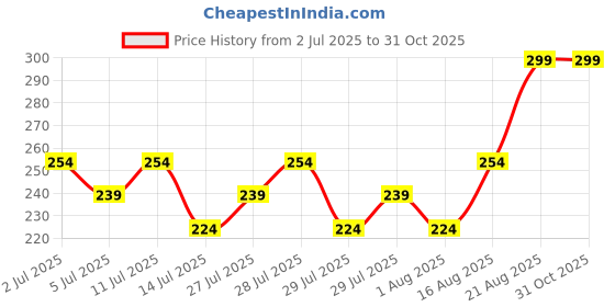 ajio.com max Girls Patterned Socks - Pack of 5 max Price History Graph from 2 Jul 2025 to 31 Oct 2025
