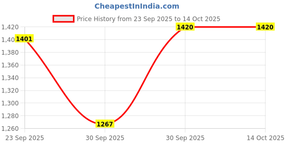 ajio.com hopscotch Girls Patterned Sweatshirt & Pants Set hopscotch Price History Graph from 23 Sep 2025 to 13 Oct 2025