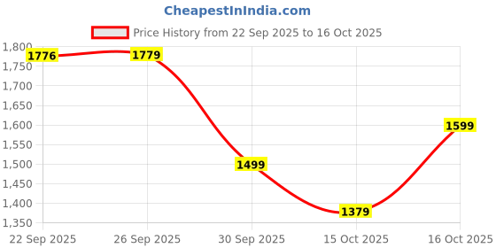 ajio.com hopscotch Girls Patterned Top & Jacket & Skirt with Handbag Set hopscotch Price History Graph from 22 Sep 2025 to 16 Oct 2025