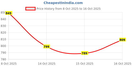 ajio.com hopscotch Girls Patterned Top & Pants Set hopscotch Price History Graph from 8 Oct 2025 to 16 Oct 2025