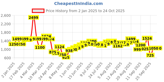 ajio.com united colors of benetton Girls Patterned Wide-Leg Pants united colors of benetton Price History Graph from 2 Jan 2025 to 24 Oct 2025