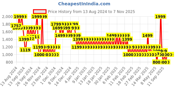 ajio.com gap kids Girls Paw Patrol Print Crew-Neck Sweatshirt gap kids Price History Graph from 13 Aug 2024 to 3 Nov 2025