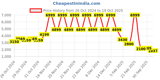 ajio.com blue giraffe Girls Peacoat with Belt blue giraffe Price History Graph from 26 Oct 2024 to 19 Oct 2025