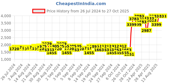 ajio.com fellamo Girls Peacoat with Button Closure fellamo Price History Graph from 26 Jul 2024 to 27 Oct 2025