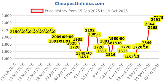 ajio.com allen solly Girls Peacoat with Button closure allen solly Price History Graph from 15 Feb 2025 to 19 Oct 2025