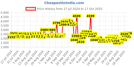 ajio.com allen solly Girls Peacoat with Logo Embossed allen solly Price History Graph from 27 Jul 2024 to 17 Oct 2025