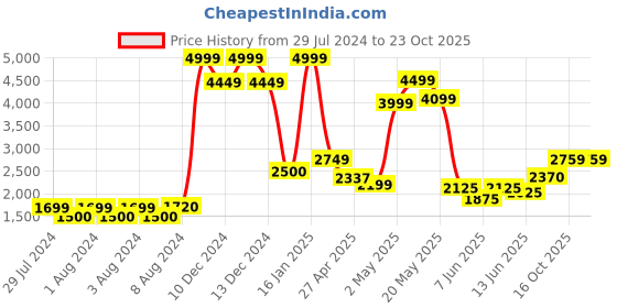 ajio.com allen solly Girls Peacoat with Logo Embossed Metal allen solly Price History Graph from 29 Jul 2024 to 23 Oct 2025