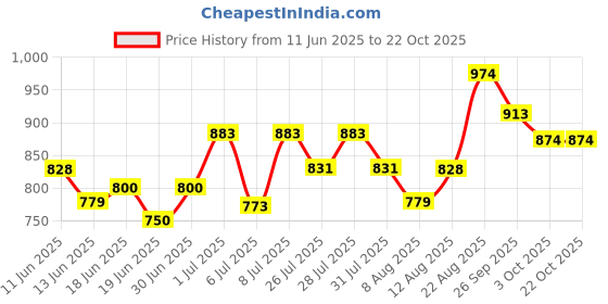 ajio.com fame forever by lifestyle Girls Perforated Flat Shoes with Velcro Fastening  fame forever by lifestyle Price History Graph from 11 Jun 2025 to 21 Oct 2025