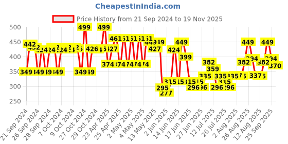 ajio.com max Girls Perforated Slip-On Clogs max Price History Graph from 21 Sep 2024 to 19 Nov 2025