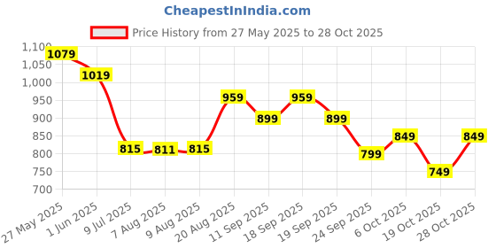 ajio.com adidas kids Girls Performance Shorts adidas kids Price History Graph from 27 May 2025 to 28 Oct 2025