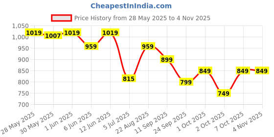 ajio.com adidas kids Girls Performance Shorts adidas kids Price History Graph from 28 May 2025 to 2 Nov 2025