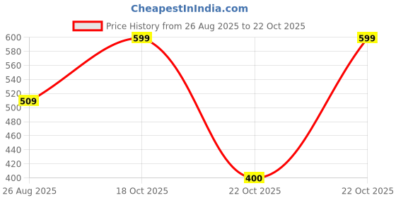 ajio.com rio girls Girls Pinafore Dress with T-Shirt rio girls Price History Graph from 26 Aug 2025 to 22 Oct 2025
