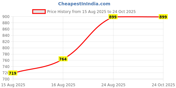 ajio.com max Girls Pinafore Dress with T-Shirt max Price History Graph from 15 Aug 2025 to 22 Oct 2025