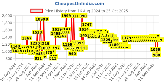 ajio.com u.s. polo assn. Girls Pique Skater Dress with Spread Collar u.s. polo assn. Price History Graph from 16 Aug 2024 to 25 Oct 2025