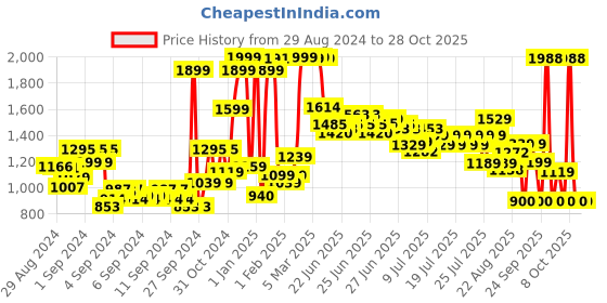 ajio.com u.s. polo assn. Girls Pique Skater Dress with Spread Collar u.s. polo assn. Price History Graph from 29 Aug 2024 to 28 Oct 2025