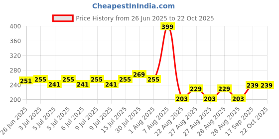 ajio.com rio girls Girls Placement Typographic Print Joggers rio girls Price History Graph from 26 Jun 2025 to 22 Oct 2025