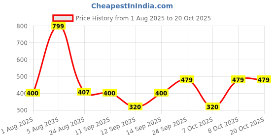 ajio.com kg frendz Girls Plaited Knit Dungaree with T-Shirt kg frendz Price History Graph from 1 Aug 2025 to 20 Oct 2025